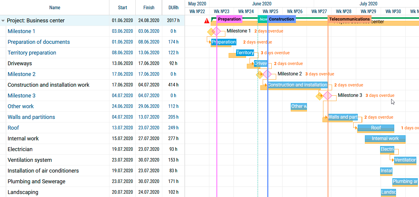 Construction: Gantt chart Construction: Gantt chart