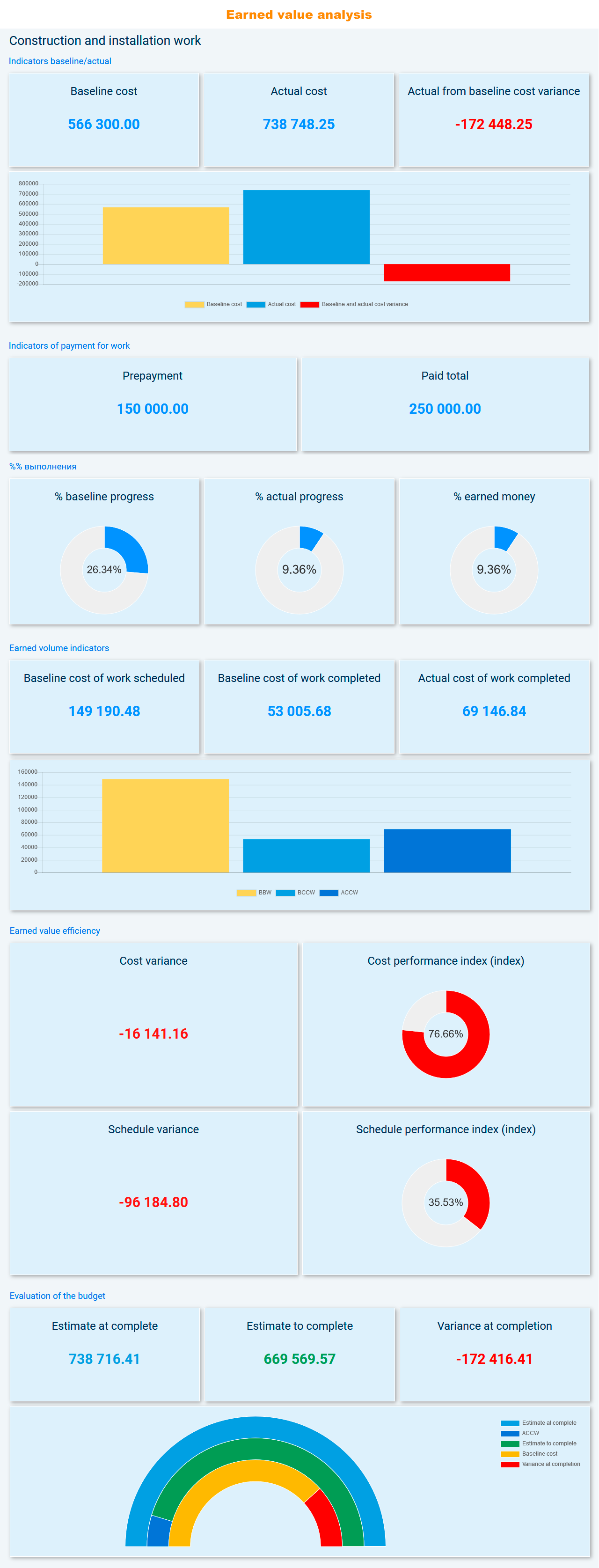 Construction: Earning volume analysis Construction: Earning volume analysis