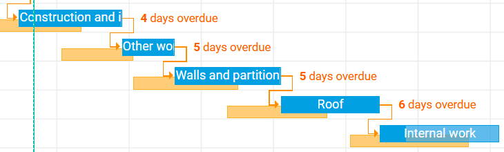 Image: Dynamic Gantt chart - baseline and actual plan