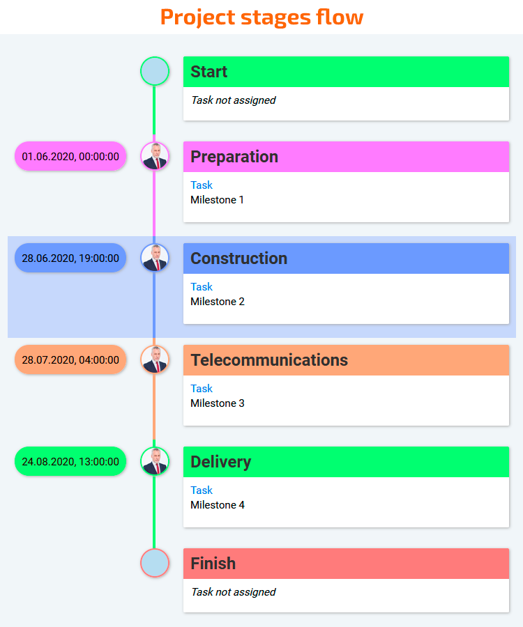 Image: Project stages